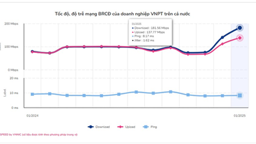 TỐC ĐỘ INTERNET VNPT: LIÊN TỤC ĐỨNG ĐẦU BẢNG XẾP HẠNG
