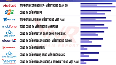 VNPT NẰM TOP DẪN ĐẦU 10 CÔNG TY CÔNG NGHỆ- VIỄN THÔNG UY TÍN 2026