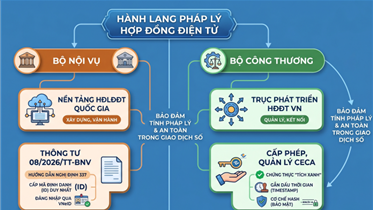 HỢP ĐỒNG ĐIỆN TỬ LÀ GÌ ? HÀNH LANG PHÁP LÝ CỦA HỢP ĐỒNG ĐIỆN TỬ